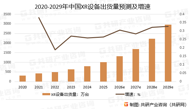 2020-2029年中国XR设备出货量预测及增速