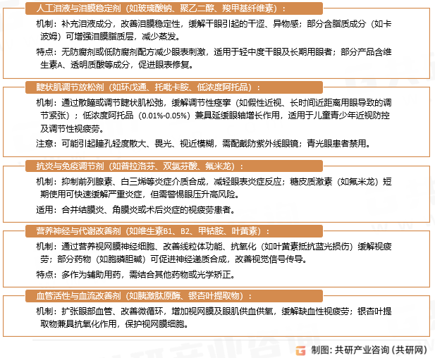 改善视疲劳药物分类