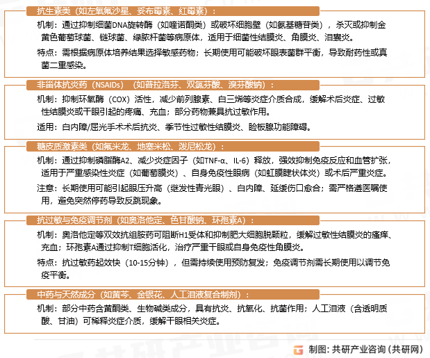 消炎眼药分类与作用机制