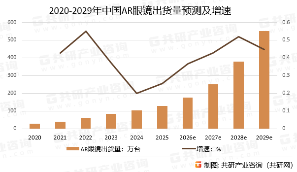 2020-2029年中国AR眼镜出货量预测及增速