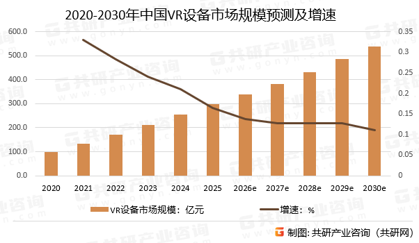 2020-2030年中国VR设备市场规模预测及增速