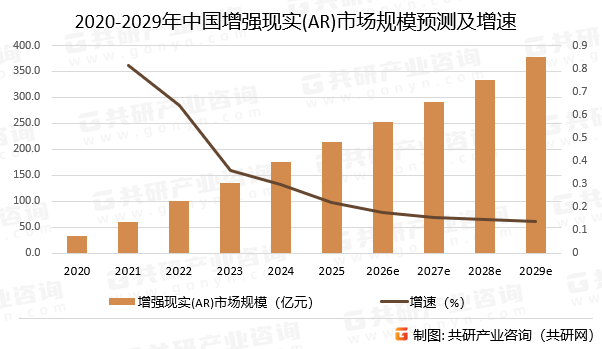 2020-2029年中国增强现实(AR)市场规模预测及增速