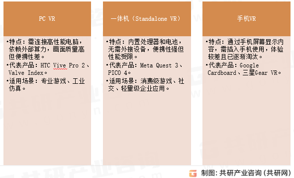 VR头戴主流设备类型