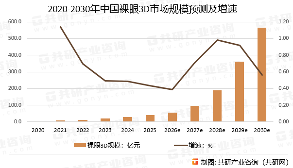 2020-2030年中国裸眼3D市场规模预测及增速