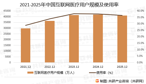 2021-2025年中国互联网医疗用户规模及使用率