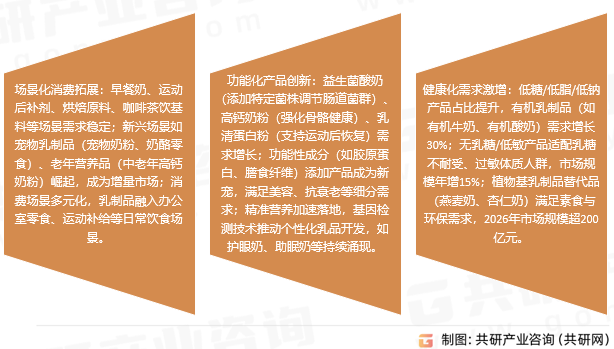 乳制品市场趋势