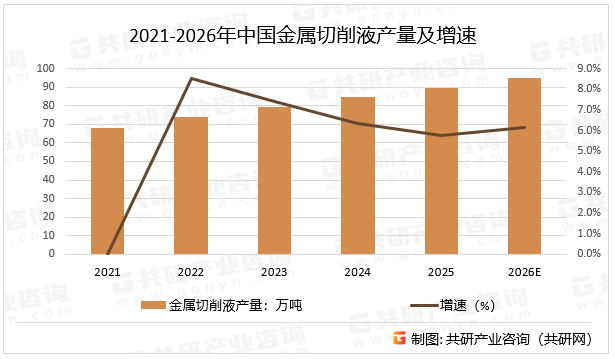 2021-2026年中国金属切削液产量及增速