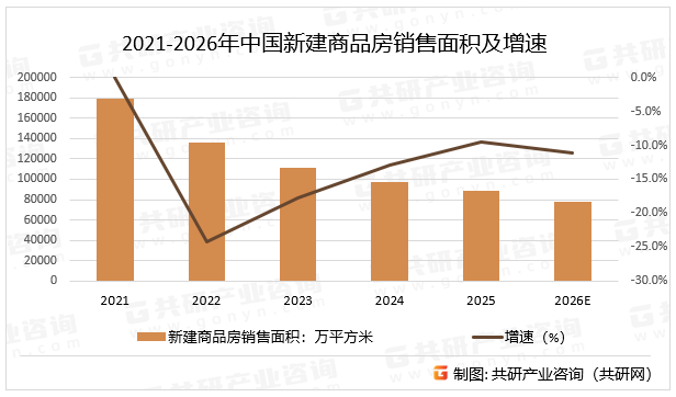 一线及强二线城市核心地段（如广州珠江新城）顶豪项目单日成交7亿元，而三四线城市及远郊区域库存压力大，需“以价换量”。去化周期结构性差异显著，核心区通过保障房收购加速库存消化，非核心区大户型项目去化困难，预计2026年中国新建商品房销售面积同比下降11.2%。2021-2026年中国新建商品房销售面积及增速