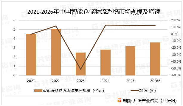 2021-2026年中国智能仓储物流系统市场规模及增速