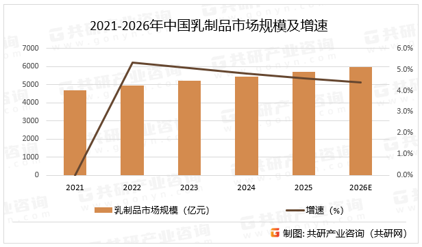 2021-2026年中国乳制品市场规模及增速