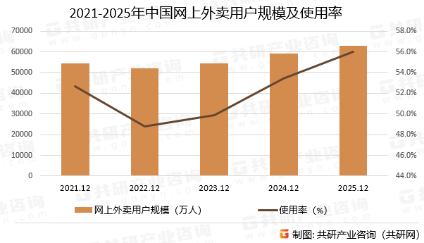 2021-2025年中国网上外卖用户规模及使用率