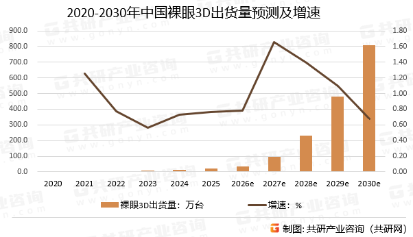 2020-2030年中国裸眼3D出货量预测及增速