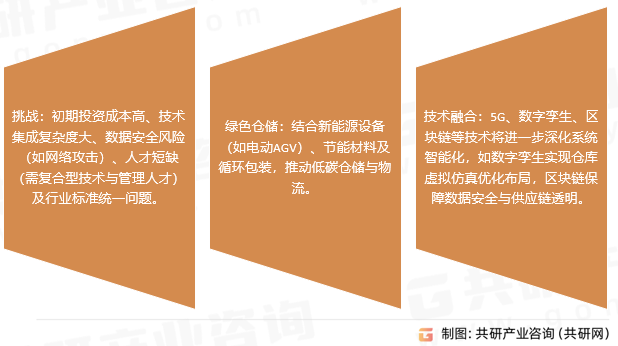 智能仓储物流系统市场趋势