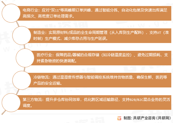 智能仓储物流设备应用领域