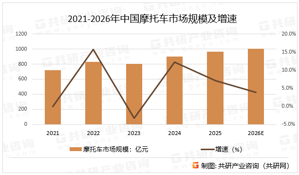 2021-2026年中国摩托车市场规模及增速