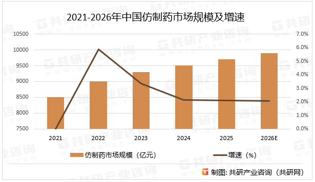2021-2026年中国仿制药市场规模及增速