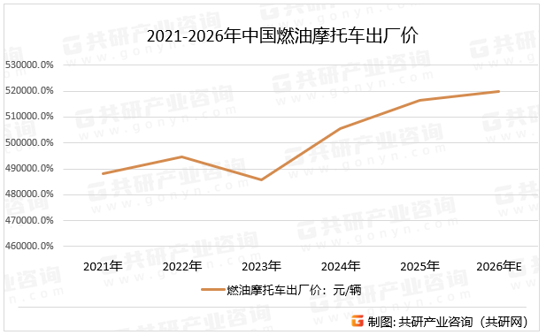 随着存量主导时代深化，二手摩托车交易占比提升；区域分化加剧，都市圈需求强劲，低能级城市面临压力；出口市场成为新增长点，中国品牌通过“一带一路”拓展俄罗斯、哈萨克斯坦等市场，预计2026年中国燃油摩托车出厂价将达5199.9元/辆。2021-2026年中国燃油摩托车出厂价