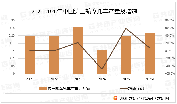 2021-2026年中国边三轮摩托车产量及增速