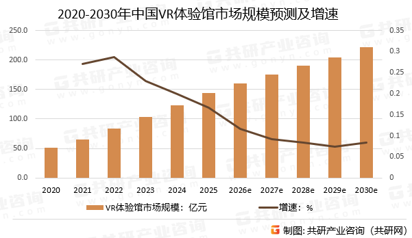 2020-2030年中国VR体验馆市场规模预测及增速