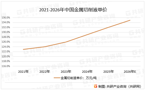 2021-2026年中国金属切削液单价