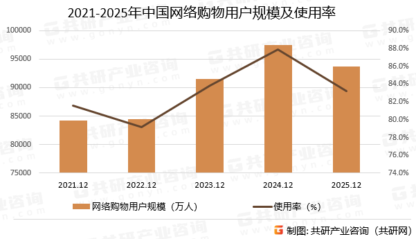 2021-2025年中国网络购物用户规模及使用率