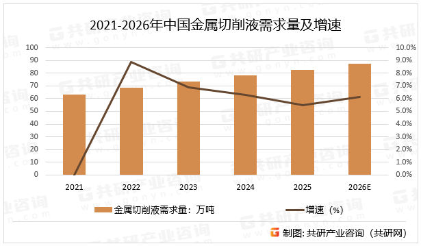 2021-2026年中国金属切削液需求量及增速