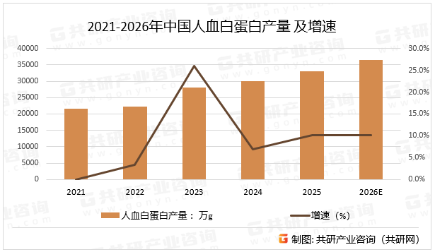 2021-2026年中国人血白蛋白产量及增速