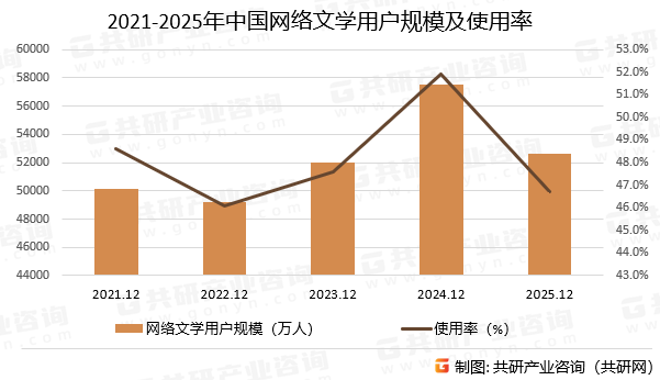 2021-2025年中国网络文学用户规模及使用率
