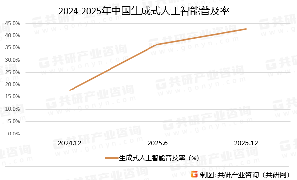 2024-2025年中国生成式人工智能普及率