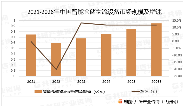2021-2026年中国智能仓储物流设备市场规模及增速