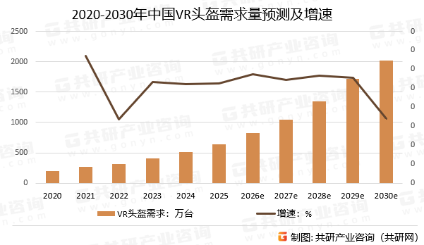 2020-2030年中国VR头盔需求量预测及增速