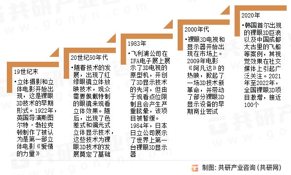 裸眼3D发展历程