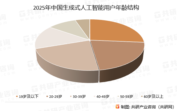 从年龄结构看，生成式人工智能的主要群体为年轻用户，但已开始向中高龄群体渗透。19岁及以下用户占比最高，达26.4%；20-29岁用户占比为21.3%；30-39岁用户占比为22.0%；40岁以上用户占比合计30.3%，半年提高4.9个百分点。2025年中国生成式人工智能用户年龄结构