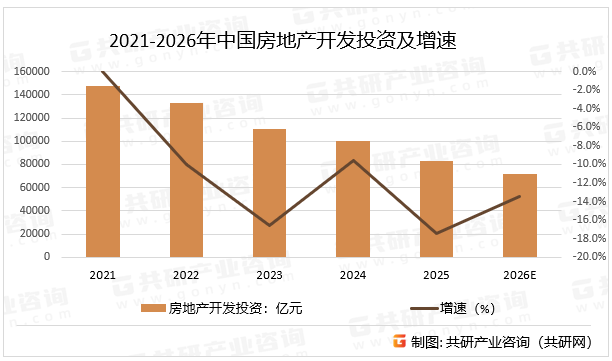 2021-2026年中国房地产开发投资及增速