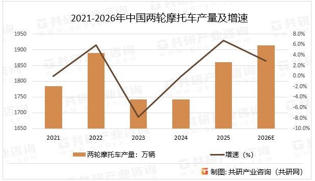 2021-2026年中国两轮摩托车产量及增速