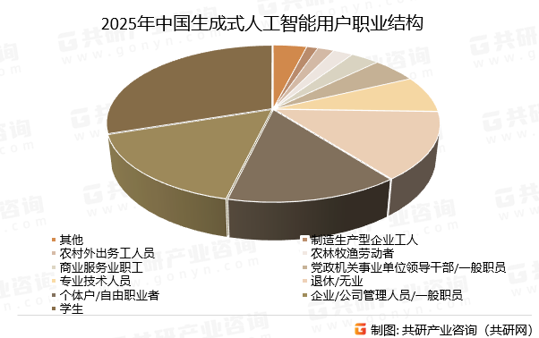 2025年中国生成式人工智能用户职业结构