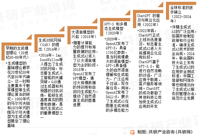 生成式人工智能发展背景