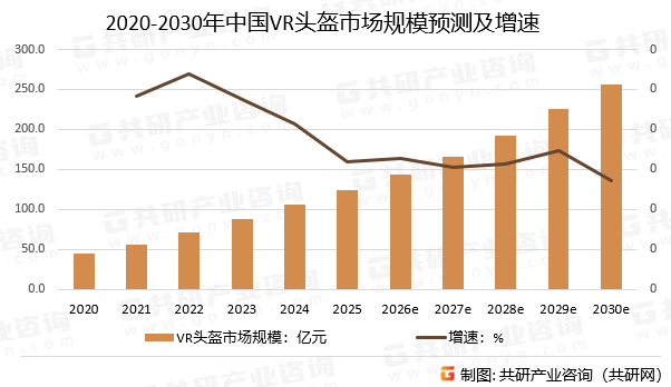 2020-2030年中国VR头盔市场规模预测及增速