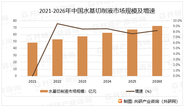2021-2026年中国水基切削液市场规模及增速
