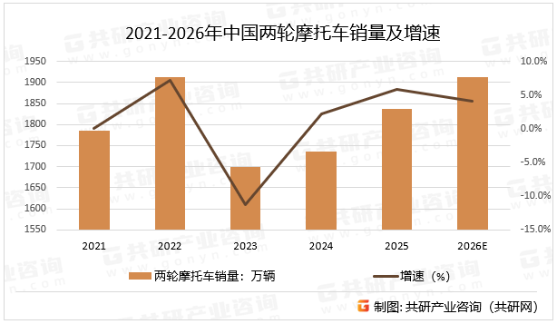 2021-2026年中国两轮摩托车销量及增速