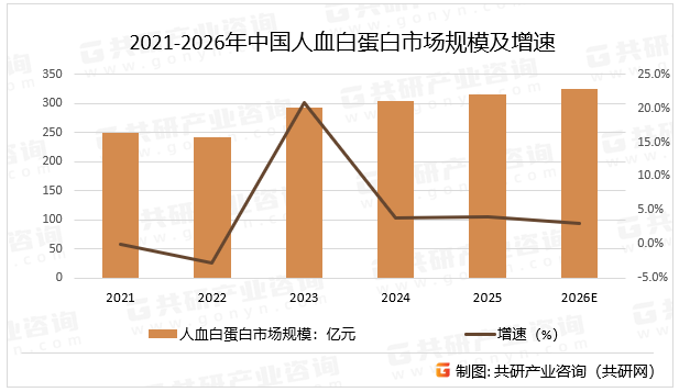 2021-2026年中国人血白蛋白市场规模及增速
