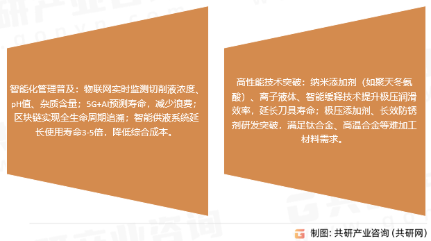 油基切削液市场趋势