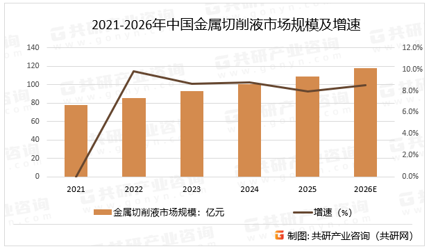 2021-2026年中国金属切削液市场规模及增速
