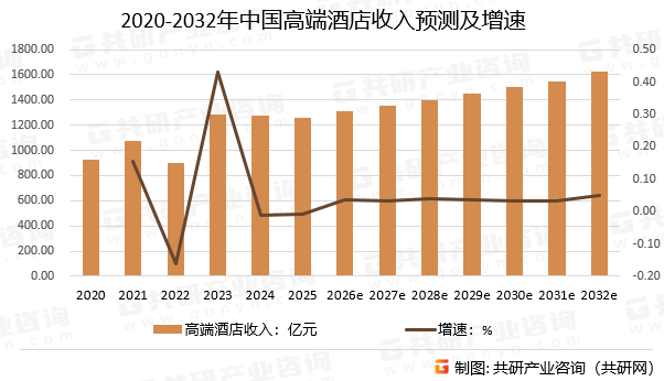 2020-2032年中国高端酒店收入预测及增速