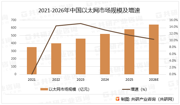 2021-2026年中国以太网市场规模及增速