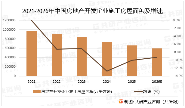 2021-2026年中国房地产开发企业施工房屋面积及增速