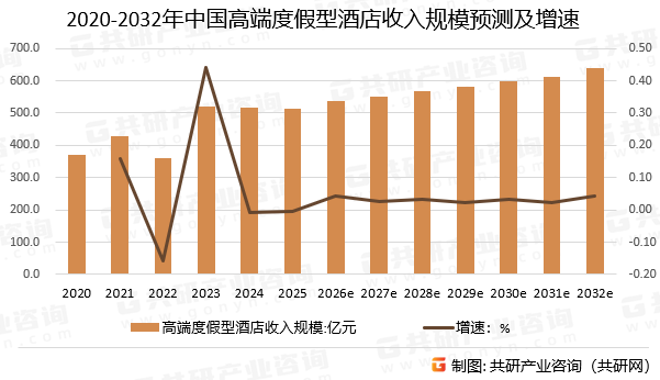 2020-2032年中国高端度假型酒店收入规模预测及增速