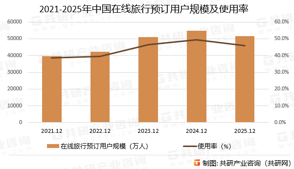 2021-2025年中国在线旅行预订用户规模及使用率