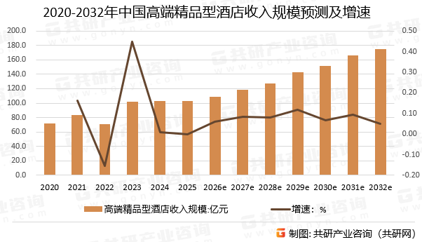 2020-2032年中国高端精品型酒店收入规模预测及增速