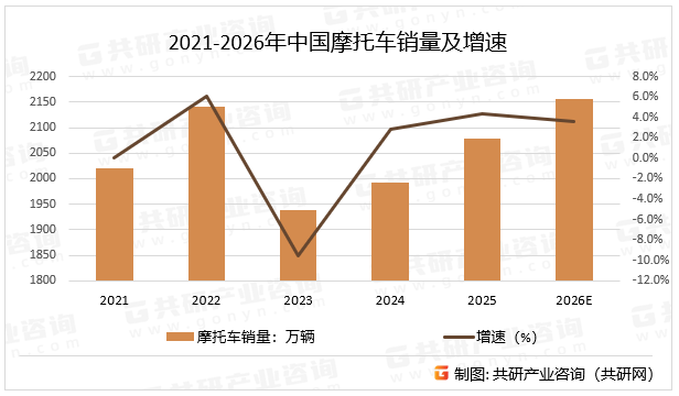 2021-2026年中国摩托车销量及增速